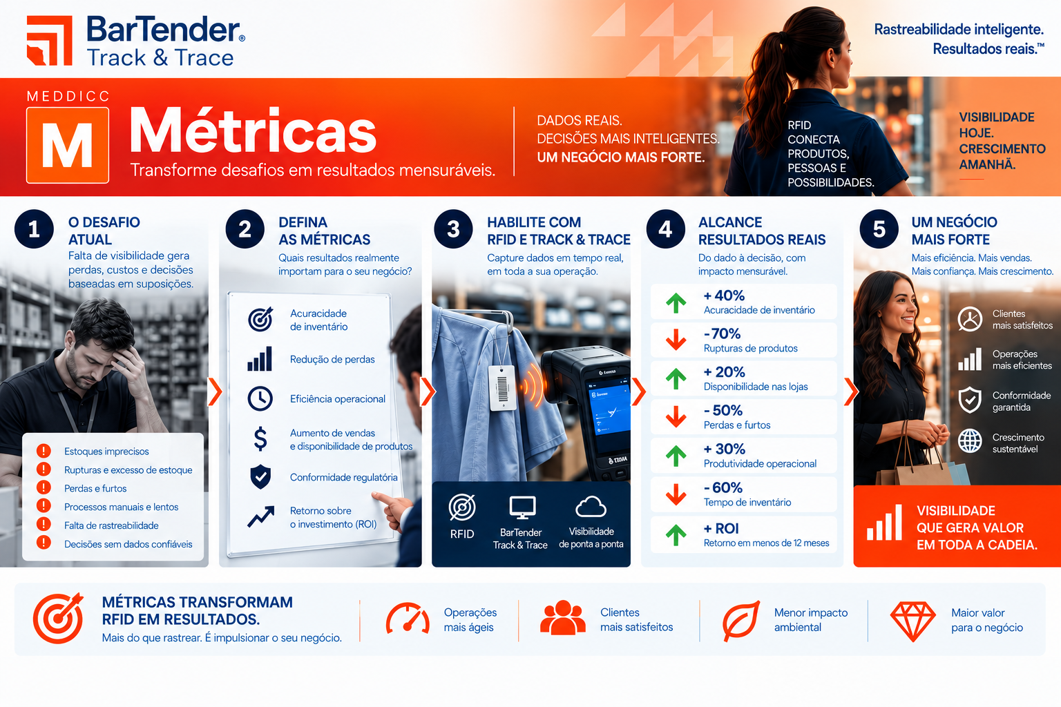 Métricas e resultados mensuráveis com BarTender Track & Trace